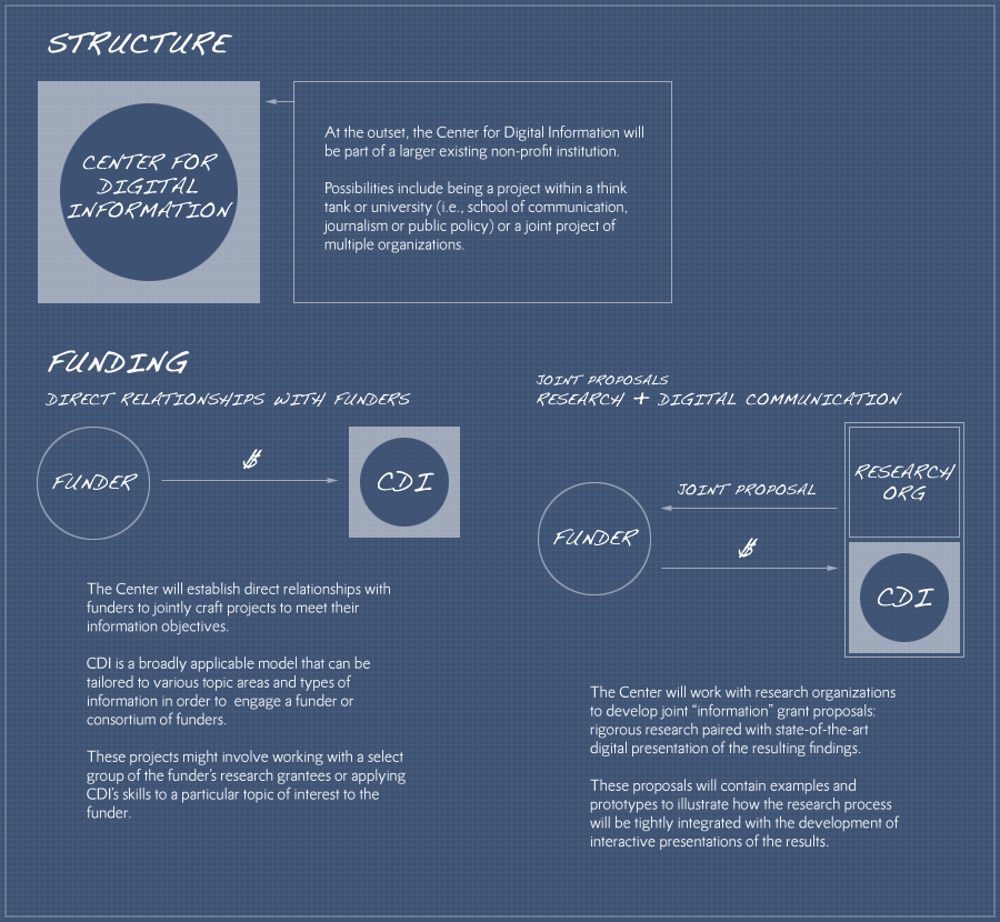 Structure and Funding Blueprint
