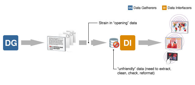 Diagram: Document-First Dissemination Model