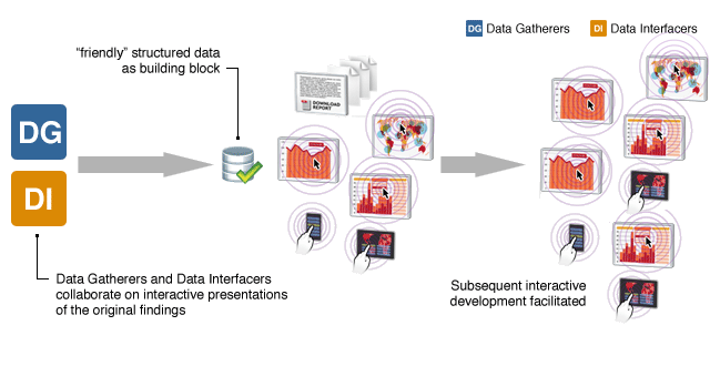 Diagram: Digital-First Dissemination Model