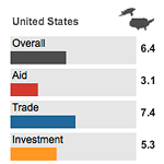2011 Commitment to Development Index