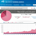 State of Working America