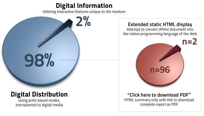 Pie charts showing study results